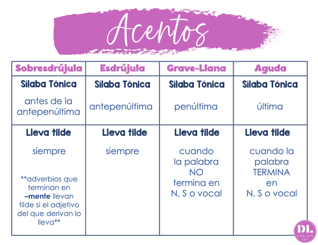 reglas de acentos
